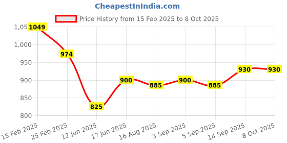 firstcry.com Babyhug Disney Interlock Knit Full Sleeves Front Open Jhablas With Winnie The Pooh Graphics Pack Of 3 - Blue White & Light Blue babyhug disney Price History Graph from 15 Feb 2025 to 8 Oct 2025