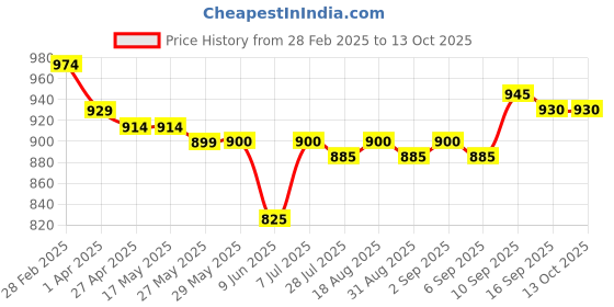 firstcry.com Babyhug Disney Interlock Knit Full Sleeves Front Open Jhablas With Winnie The Pooh Graphics Pack Of 3 - Blue White & Light Blue babyhug disney Price History Graph from 28 Feb 2025 to 13 Oct 2025