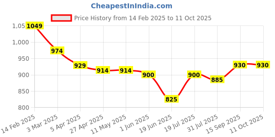 firstcry.com Babyhug Disney Interlock Knit Full Sleeves Front Open Jhablas With Winnie The Pooh Graphics Pack Of 3 - Blue White & Light Blue babyhug disney Price History Graph from 14 Feb 2025 to 11 Oct 2025
