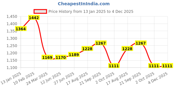firstcry.com Babyhug Disney Interlock Knit Full Sleeves Front Open Minnie Mouse Printed Rompers Pack of 3 - Lilac Yellow & Pink babyhug disney Price History Graph from 13 Jan 2025 to 4 Dec 2025