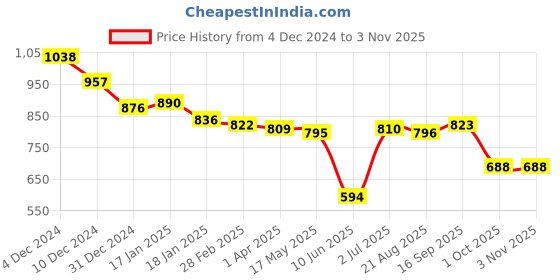 firstcry.com Babyhug Disney Interlock Knit Full Sleeves Front Open Romper with Chip & Dale Print Pack of2- Purple & White babyhug disney Price History Graph from 4 Dec 2024 to 1 Nov 2025