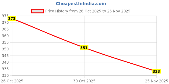 firstcry.com Babyhug Disney Interlock Knit Full Sleeves Front Open Romper with Minnie Mouse Graphics - Multicolor babyhug disney Price History Graph from 26 Oct 2025 to 25 Nov 2025