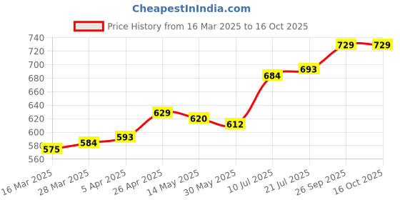 firstcry.com Babyhug Disney Interlock Knit Full Sleeves Front Open Rompers with Cars Graphics Pack of 2 - White & Yellow babyhug disney Price History Graph from 16 Mar 2025 to 16 Oct 2025