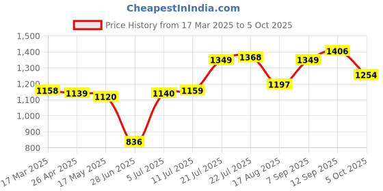 firstcry.com Babyhug Disney Interlock Knit Full Sleeves Front Open Rompers with Mickey Mouse Graphics Pack of 3 - Red White & Yellow babyhug disney Price History Graph from 17 Mar 2025 to 5 Oct 2025
