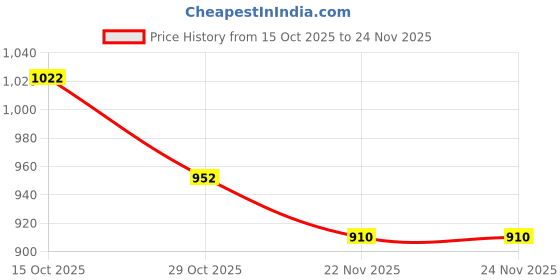 firstcry.com Babyhug Disney Interlock Knit Full Sleeves Front Open Rompers with Winnie the Pooh Graphics Pack of 3 - Pink Turquoise & Lilac babyhug disney Price History Graph from 15 Oct 2025 to 24 Nov 2025