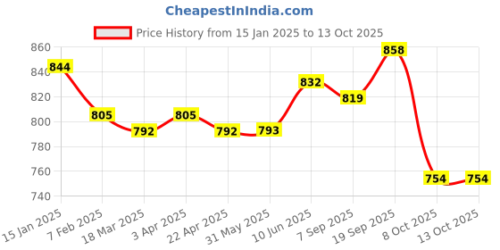 firstcry.com Babyhug Disney Interlock Knit Full Sleeves Front Open Striped & Mickey Mouse Printed Rompers Pack of 2 - White & Yellow babyhug disney Price History Graph from 15 Jan 2025 to 13 Oct 2025