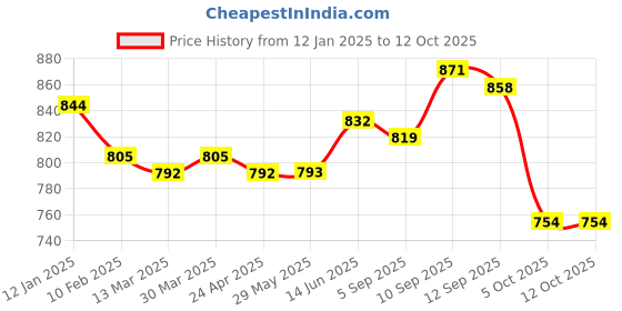 firstcry.com Babyhug Disney Interlock Knit Full Sleeves Front Open Striped & Mickey Mouse Printed Rompers Pack of 2 - White & Yellow babyhug disney Price History Graph from 12 Jan 2025 to 12 Oct 2025