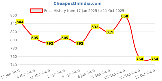 firstcry.com Babyhug Disney Interlock Knit Full Sleeves Front Open Striped & Mickey Mouse Printed Rompers Pack of 2 - White & Yellow babyhug disney Price History Graph from 17 Jan 2025 to 11 Oct 2025