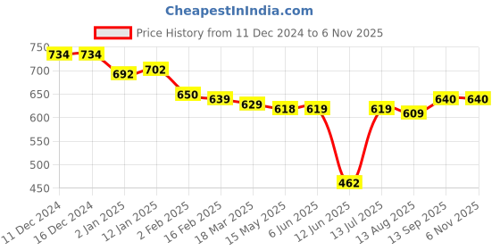 firstcry.com Babyhug Disney Interlock Knit Full Sleeves Front Open Striped Vests with Donald Duck Print Pack of 3 - Red Green & Blue babyhug disney Price History Graph from 11 Dec 2024 to 5 Nov 2025