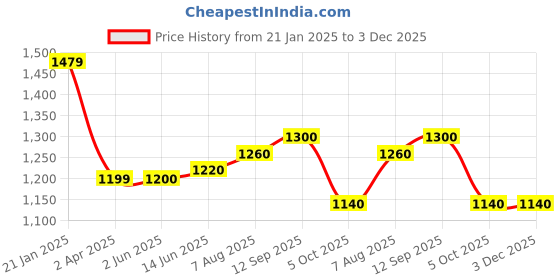 firstcry.com Babyhug Disney Interlock Knit Full Sleeves Front OpenMinnie Mouse Printed Rompers Pack of 3 - White Pink & Yellow babyhug disney Price History Graph from 21 Jan 2025 to 2 Dec 2025