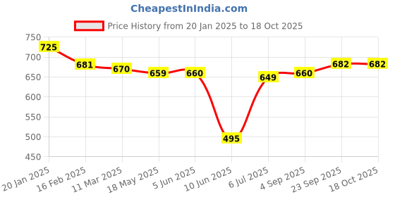 firstcry.com Babyhug Disney Interlock Knit Full Sleeves Jhabla with Chip 'N Dale Graphics Pack Of 3 - Purple & Yellow babyhug disney Price History Graph from 20 Jan 2025 to 18 Oct 2025
