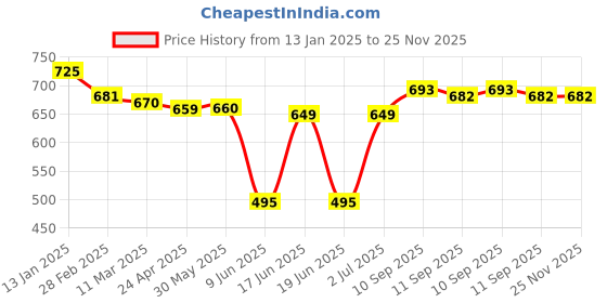 firstcry.com Babyhug Disney Interlock Knit Full Sleeves Jhabla with Chip 'N Dale Graphics Pack Of 3 - Purple & Yellow babyhug disney Price History Graph from 13 Jan 2025 to 25 Nov 2025