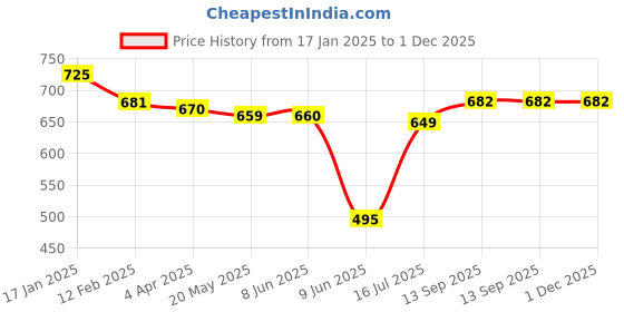 firstcry.com Babyhug Disney Interlock Knit Full Sleeves Jhabla with Chip 'N Dale Graphics Pack Of 3 - Purple & Yellow babyhug disney Price History Graph from 17 Jan 2025 to 30 Nov 2025