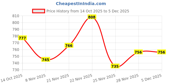 firstcry.com Babyhug Disney Interlock Knit Full Sleeves Jhablas With Aristocats Marie Print Pack Of 3 - Pink Purple & White babyhug disney Price History Graph from 14 Oct 2025 to 5 Dec 2025