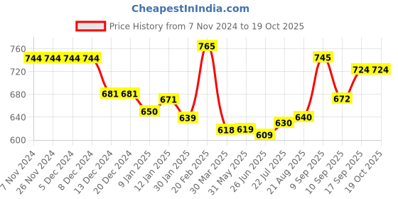 firstcry.com Babyhug Disney Interlock Knit Full Sleeves Jhablas with Heart & 101 Dalmatians Graphics Pack of 3 - Navy Blue Pink & Red babyhug disney Price History Graph from 7 Nov 2024 to 18 Oct 2025