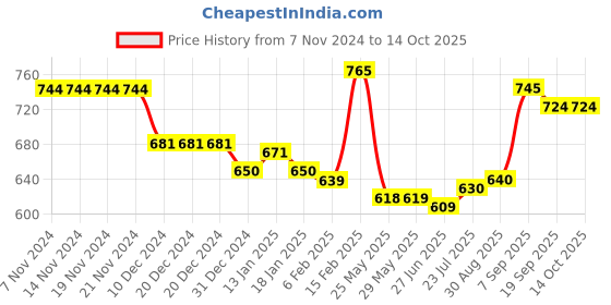 firstcry.com Babyhug Disney Interlock Knit Full Sleeves Jhablas with Heart & 101 Dalmatians Graphics Pack of 3 - Navy Blue Pink & Red babyhug disney Price History Graph from 7 Nov 2024 to 13 Oct 2025