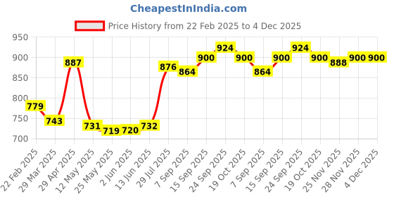 firstcry.com Babyhug Disney Interlock Knit Full Sleeves Jhablas with Lion King Graphics Pack of 3 - Coral Yellow & Light Blue babyhug disney Price History Graph from 22 Feb 2025 to 4 Dec 2025