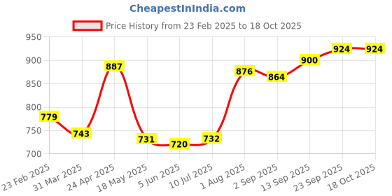 firstcry.com Babyhug Disney Interlock Knit Full Sleeves Jhablas with Lion King Graphics Pack of 3 - Coral Yellow & Light Blue babyhug disney Price History Graph from 23 Feb 2025 to 18 Oct 2025