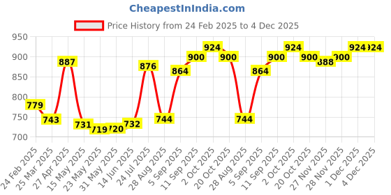 firstcry.com Babyhug Disney Interlock Knit Full Sleeves Jhablas with Lion King Graphics Pack of 3 - Coral Yellow & Light Blue babyhug disney Price History Graph from 24 Feb 2025 to 4 Dec 2025