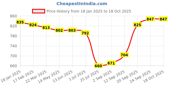 firstcry.com Babyhug Disney Interlock Knit Full Sleeves Jhablas with Lion King Graphics Pack of 3 - WhiteOlive & Yellow babyhug disney Price History Graph from 18 Jan 2025 to 18 Oct 2025