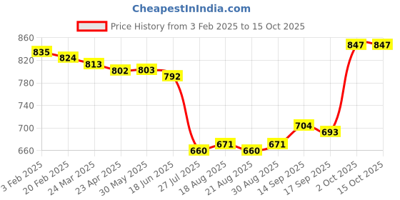 firstcry.com Babyhug Disney Interlock Knit Full Sleeves Jhablas with Lion King Graphics Pack of 3 - WhiteOlive & Yellow babyhug disney Price History Graph from 3 Feb 2025 to 14 Oct 2025