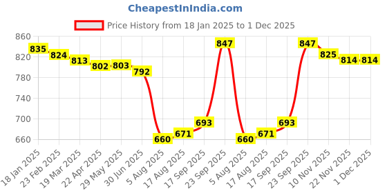 firstcry.com Babyhug Disney Interlock Knit Full Sleeves Jhablas with Lion King Graphics Pack of 3 - WhiteOlive & Yellow babyhug disney Price History Graph from 18 Jan 2025 to 1 Dec 2025