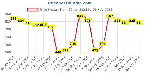 firstcry.com Babyhug Disney Interlock Knit Full Sleeves Jhablas with Lion King Graphics Pack of 3 - WhiteOlive & Yellow babyhug disney Price History Graph from 30 Jan 2025 to 26 Nov 2025