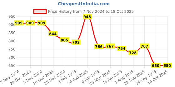 firstcry.com Babyhug Disney Interlock Knit Full Sleeves Jhablas with Mickey Mouse & Friends Graphics Pack of 3 - Red Yellow & Blue babyhug disney Price History Graph from 7 Nov 2024 to 18 Oct 2025