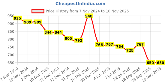 firstcry.com Babyhug Disney Interlock Knit Full Sleeves Jhablas with Mickey Mouse & Friends Graphics Pack of 3 - Red Yellow & Blue babyhug disney Price History Graph from 7 Nov 2024 to 9 Nov 2025