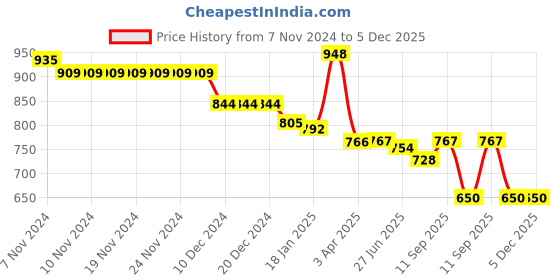 firstcry.com Babyhug Disney Interlock Knit Full Sleeves Jhablas with Mickey Mouse & Friends Graphics Pack of 3 - Red Yellow & Blue babyhug disney Price History Graph from 7 Nov 2024 to 4 Dec 2025