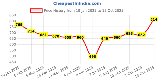 firstcry.com Babyhug Disney Interlock Knit Full Sleeves Jhablas with Mickey Mouse Graphic Pack of 3 - Red Yellow & Blue babyhug disney Price History Graph from 19 Jan 2025 to 12 Oct 2025