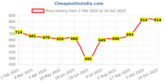 firstcry.com Babyhug Disney Interlock Knit Full Sleeves Jhablas with Mickey Mouse Graphic Pack of 3 - Red Yellow & Blue babyhug disney Price History Graph from 2 Feb 2025 to 5 Oct 2025