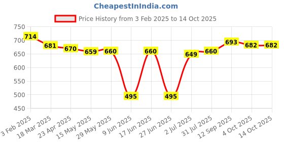 firstcry.com Babyhug Disney Interlock Knit Full Sleeves Jhablas with Mickey Mouse Graphic Pack of 3 - Red Yellow & Blue babyhug disney Price History Graph from 3 Feb 2025 to 14 Oct 2025