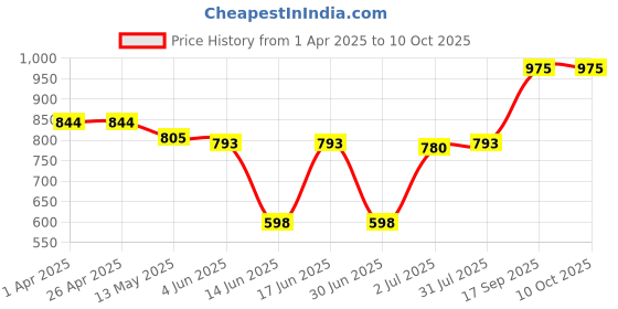 firstcry.com Babyhug Disney Interlock Knit Full Sleeves Jhablas With Mickey Mouse Graphics Pack of 3 - Red Green & White babyhug disney Price History Graph from 1 Apr 2025 to 9 Oct 2025