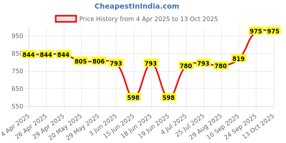 firstcry.com Babyhug Disney Interlock Knit Full Sleeves Jhablas With Mickey Mouse Graphics Pack of 3 - Red Green & White babyhug disney Price History Graph from 4 Apr 2025 to 13 Oct 2025