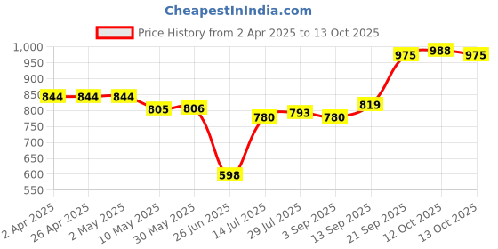 firstcry.com Babyhug Disney Interlock Knit Full Sleeves Jhablas With Mickey Mouse Graphics Pack of 3 - Red Green & White babyhug disney Price History Graph from 2 Apr 2025 to 12 Oct 2025