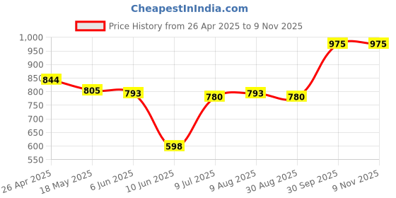 firstcry.com Babyhug Disney Interlock Knit Full Sleeves Jhablas With Mickey Mouse Graphics Pack of 3 - Red Green & White babyhug disney Price History Graph from 26 Apr 2025 to 8 Nov 2025