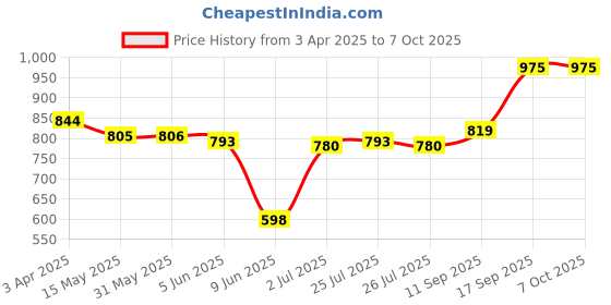 firstcry.com Babyhug Disney Interlock Knit Full Sleeves Jhablas With Mickey Mouse Graphics Pack of 3 - Red Green & White babyhug disney Price History Graph from 3 Apr 2025 to 7 Oct 2025