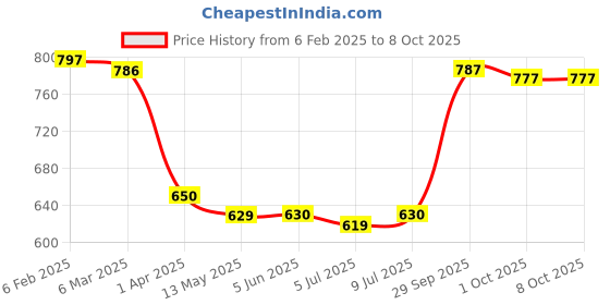 firstcry.com Babyhug Disney Interlock Knit Full Sleeves Jhablas with Mickey Mouse Graphics Pack of 3 - White Red & Yellow babyhug disney Price History Graph from 6 Feb 2025 to 8 Oct 2025