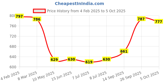 firstcry.com Babyhug Disney Interlock Knit Full Sleeves Jhablas with Mickey Mouse Graphics Pack of 3 - White Red & Yellow babyhug disney Price History Graph from 4 Feb 2025 to 5 Oct 2025