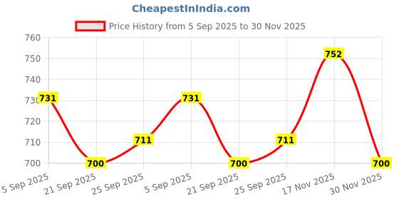 firstcry.com Babyhug Disney Interlock Knit Full Sleeves Jhablas With Minnie Mouse Graphics Pack Of 3 - Blue White & White babyhug disney Price History Graph from 5 Sep 2025 to 30 Nov 2025