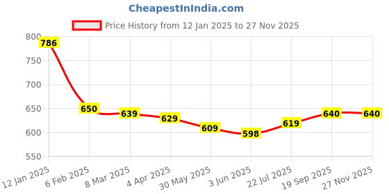firstcry.com Babyhug Disney Interlock Knit Full Sleeves Jhablas with Minnie Mouse Graphics Pack of 3 - Orange Pink & Lilac babyhug disney Price History Graph from 12 Jan 2025 to 27 Nov 2025