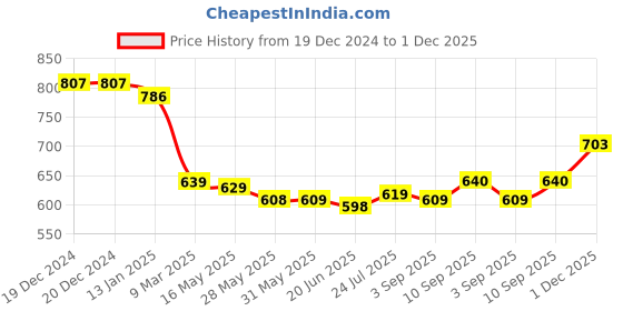 firstcry.com Babyhug Disney Interlock Knit Full Sleeves Jhablas with Minnie Mouse Graphics Pack of 3 - Orange Pink & Lilac babyhug disney Price History Graph from 19 Dec 2024 to 1 Dec 2025
