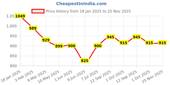 firstcry.com Babyhug Disney Interlock Knit Full Sleeves Jhablas with Minnie Mouse Graphics Pack of 3 - Red White & Pink babyhug disney Price History Graph from 18 Jan 2025 to 25 Nov 2025