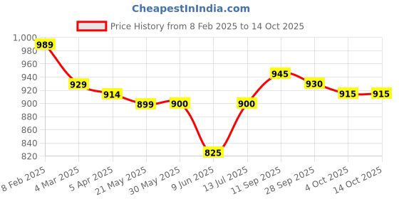 firstcry.com Babyhug Disney Interlock Knit Full Sleeves Jhablas with Minnie Mouse Graphics Pack of 3 - Red White & Pink babyhug disney Price History Graph from 8 Feb 2025 to 13 Oct 2025