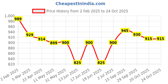 firstcry.com Babyhug Disney Interlock Knit Full Sleeves Jhablas with Minnie Mouse Graphics Pack of 3 - Red White & Pink babyhug disney Price History Graph from 2 Feb 2025 to 22 Oct 2025