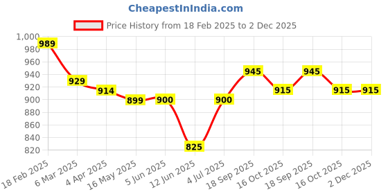 firstcry.com Babyhug Disney Interlock Knit Full Sleeves Jhablas with Minnie Mouse Graphics Pack of 3 - Red White & Pink babyhug disney Price History Graph from 18 Feb 2025 to 2 Dec 2025