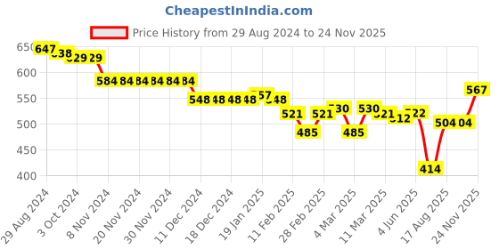 firstcry.com Babyhug Disney Interlock Knit Full Sleeves Jhablas With Minnie Mouse Graphics Pack of 3 - White babyhug disney Price History Graph from 29 Aug 2024 to 24 Nov 2025