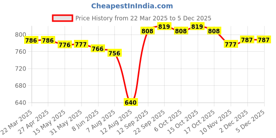 firstcry.com Babyhug Disney Interlock Knit Full Sleeves Jhablas with Minnie Mouse Graphics Pack of 3 - White Pink & Lilac babyhug disney Price History Graph from 22 Mar 2025 to 3 Dec 2025