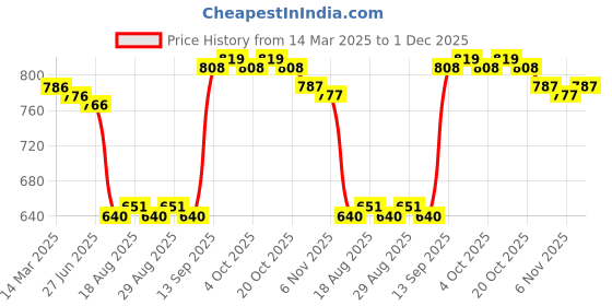firstcry.com Babyhug Disney Interlock Knit Full Sleeves Jhablas with Minnie Mouse Graphics Pack of 3 - White Pink & Lilac babyhug disney Price History Graph from 14 Mar 2025 to 1 Dec 2025